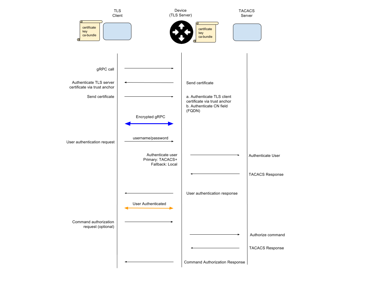 gNMI Authentication Message Flow