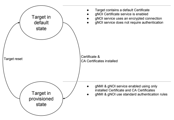 Target states